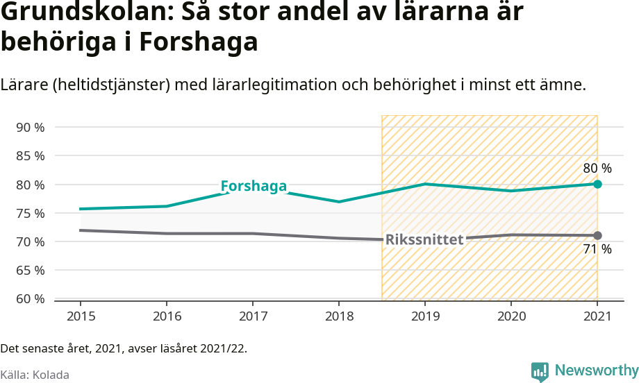 Graf: Lärarbehörighet i grundskolan i Forshaga kommun